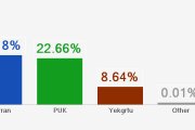 Les résultats : Elections législative 2014 au Kurdistan irakien